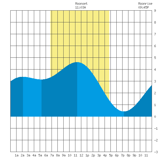 Long Beach Inner Harbor tide chart for Tuesday, December 13, 2022