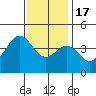 Long Beach Inner Harbor tide chart for Saturday, December 17, 2022