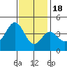 Long Beach Inner Harbor tide chart for Sunday, December 18, 2022