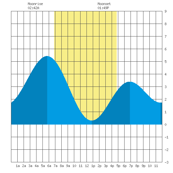 Long Beach Inner Harbor tide chart for Monday, December 19, 2022