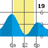 Long Beach Inner Harbor tide chart for Monday, December 19, 2022