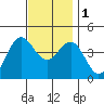 Long Beach Inner Harbor tide chart for Thursday, December 1, 2022