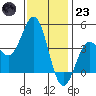 Long Beach Inner Harbor tide chart for Friday, December 23, 2022
