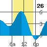 Long Beach Inner Harbor tide chart for Monday, December 26, 2022