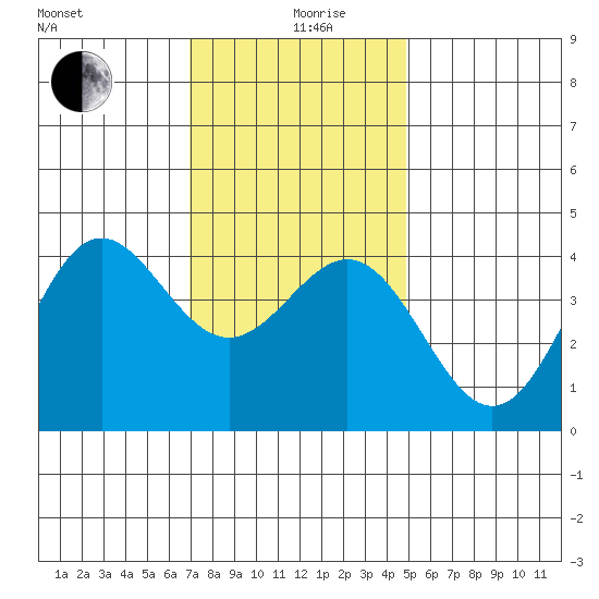 Long Beach Inner Harbor tide chart for Thursday, December 29, 2022