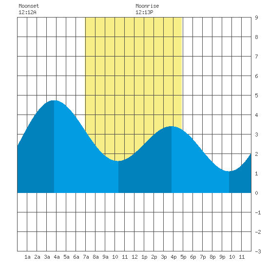 Long Beach Inner Harbor tide chart for Friday, December 30, 2022