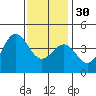 Long Beach Inner Harbor tide chart for Friday, December 30, 2022