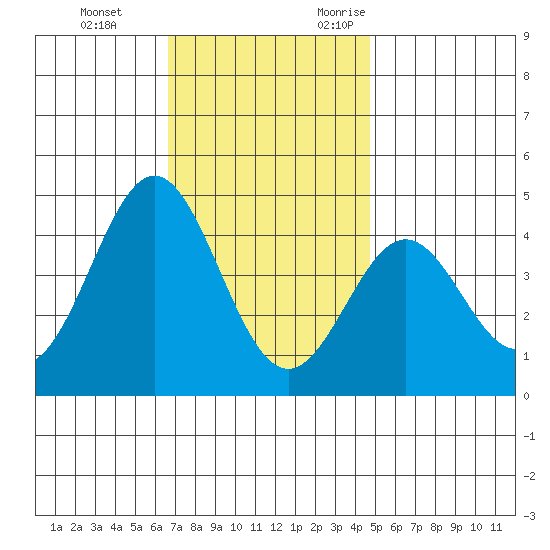 Long Beach Inner Harbor tide chart for Saturday, December 3, 2022