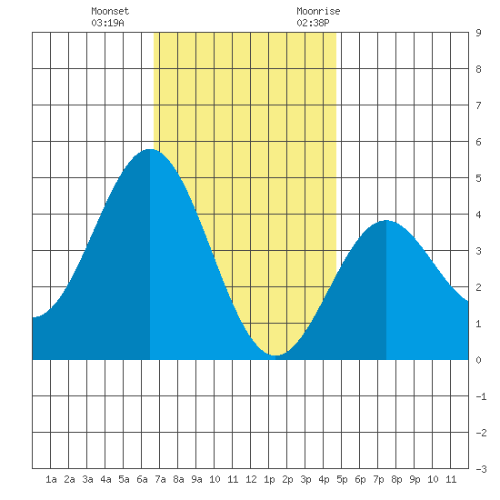 Long Beach Inner Harbor tide chart for Sunday, December 4, 2022