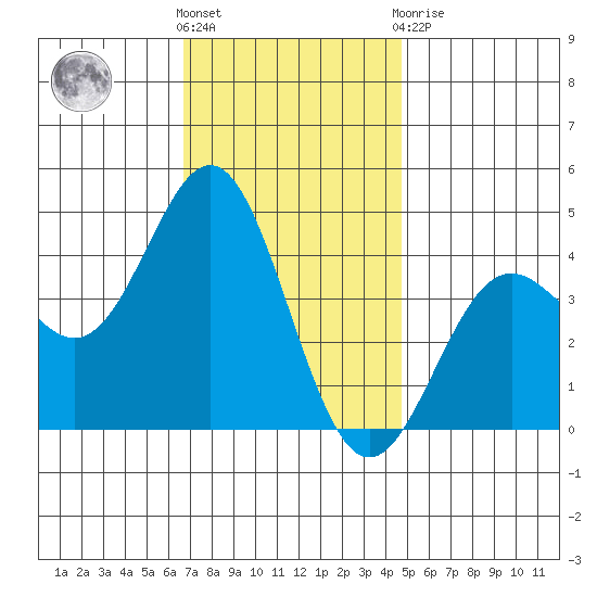 Long Beach Inner Harbor tide chart for Wednesday, December 7, 2022