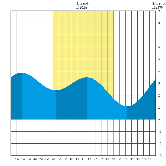 Long Beach Inner Harbor tide chart for Friday, January 13, 2023