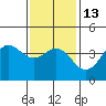 Long Beach Inner Harbor tide chart for Friday, January 13, 2023