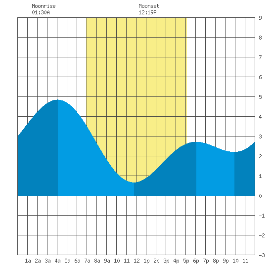 Long Beach Inner Harbor tide chart for Monday, January 16, 2023