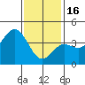 Long Beach Inner Harbor tide chart for Monday, January 16, 2023