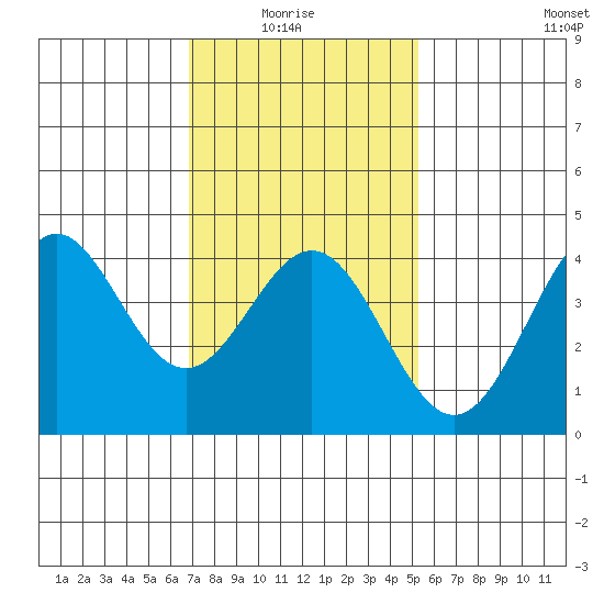 Long Beach Inner Harbor tide chart for Thursday, January 26, 2023