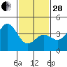 Long Beach Inner Harbor tide chart for Saturday, January 28, 2023