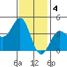 Long Beach Inner Harbor tide chart for Wednesday, January 4, 2023