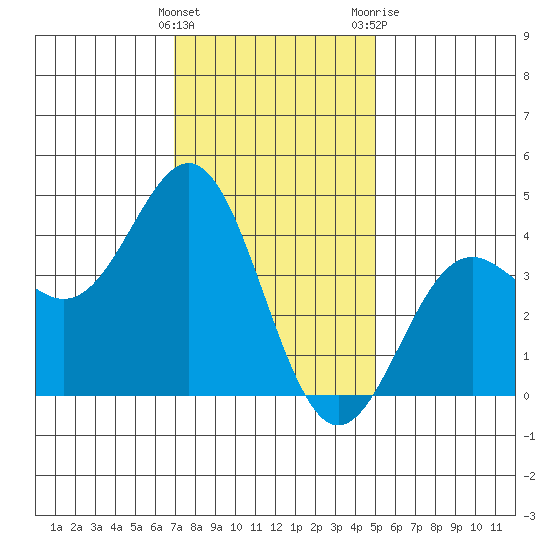 Long Beach Inner Harbor tide chart for Thursday, January 5, 2023