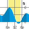 Long Beach Inner Harbor tide chart for Thursday, January 5, 2023