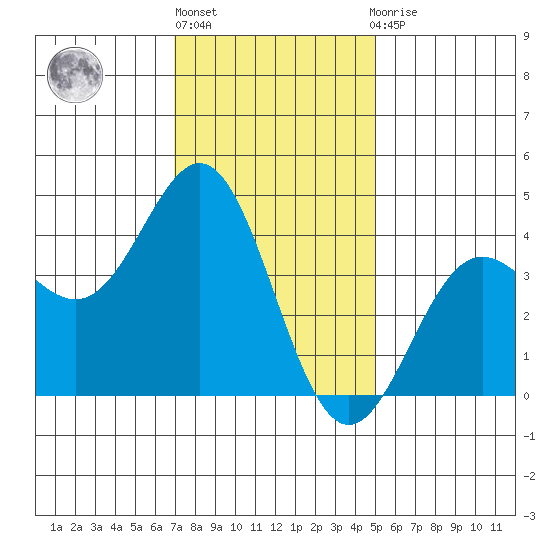 Long Beach Inner Harbor tide chart for Friday, January 6, 2023