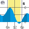 Long Beach Inner Harbor tide chart for Friday, January 6, 2023