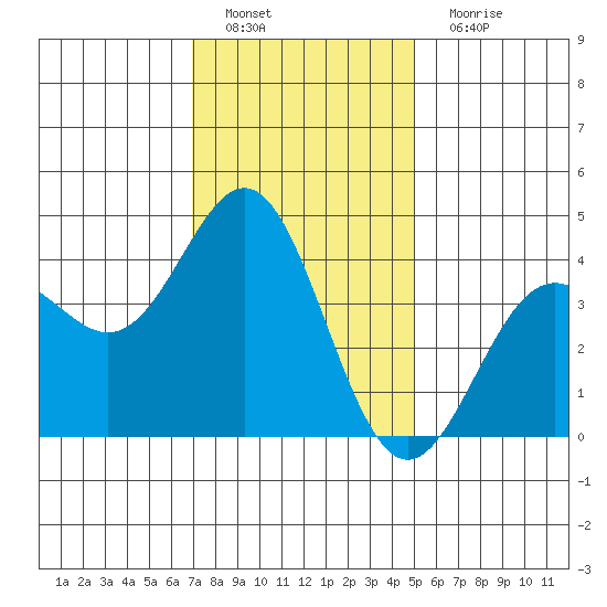 Long Beach Inner Harbor tide chart for Sunday, January 8, 2023