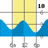 Long Beach Inner Harbor tide chart for Friday, February 10, 2023