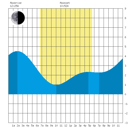 Long Beach Inner Harbor tide chart for Monday, February 13, 2023