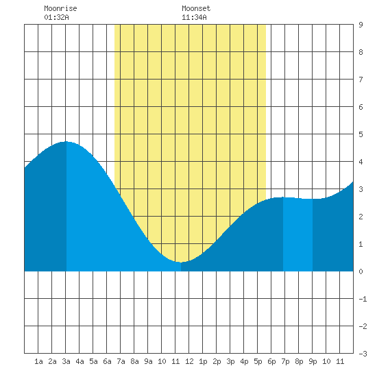 Long Beach Inner Harbor tide chart for Tuesday, February 14, 2023