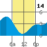 Long Beach Inner Harbor tide chart for Tuesday, February 14, 2023