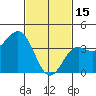 Long Beach Inner Harbor tide chart for Wednesday, February 15, 2023