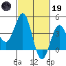 Long Beach Inner Harbor tide chart for Sunday, February 19, 2023