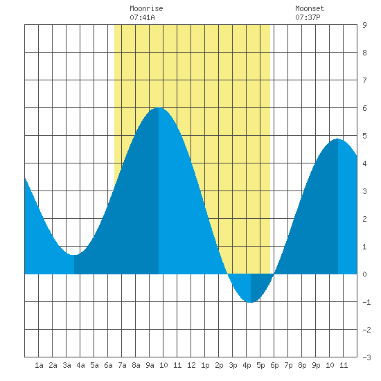 Long Beach Inner Harbor tide chart for Tuesday, February 21, 2023