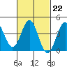 Long Beach Inner Harbor tide chart for Wednesday, February 22, 2023
