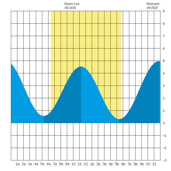 Long Beach Inner Harbor tide chart for Thursday, February 23, 2023
