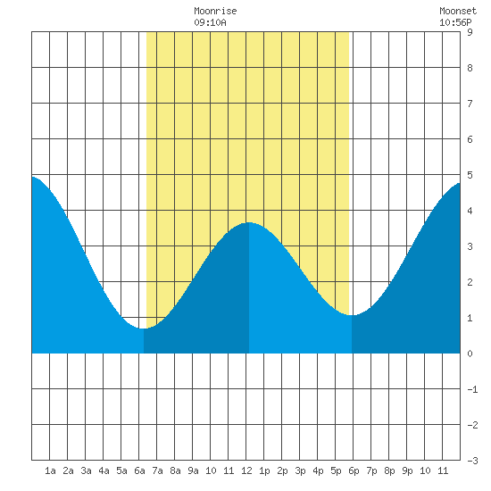 Long Beach Inner Harbor tide chart for Friday, February 24, 2023