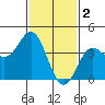 Long Beach Inner Harbor tide chart for Thursday, February 2, 2023