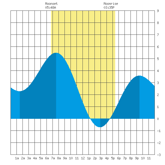 Long Beach Inner Harbor tide chart for Friday, February 3, 2023