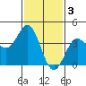 Long Beach Inner Harbor tide chart for Friday, February 3, 2023