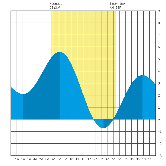 Long Beach Inner Harbor tide chart for Saturday, February 4, 2023