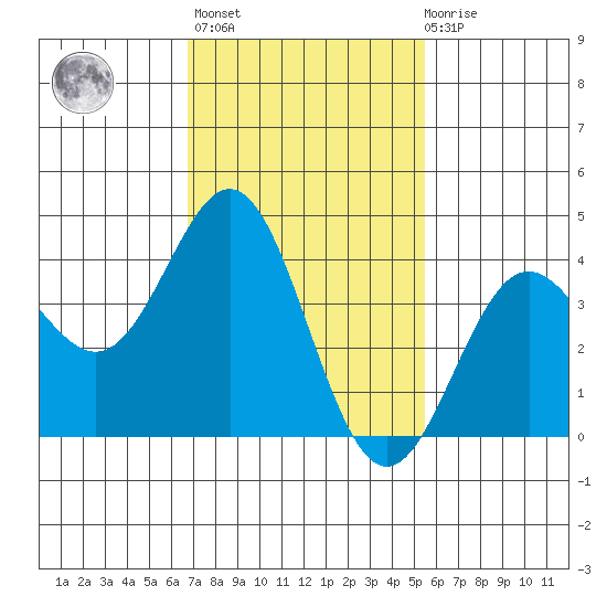 Long Beach Inner Harbor tide chart for Sunday, February 5, 2023