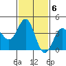 Long Beach Inner Harbor tide chart for Monday, February 6, 2023