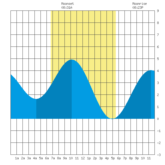 Long Beach Inner Harbor tide chart for Wednesday, February 8, 2023