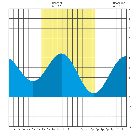 Long Beach Inner Harbor tide chart for Thursday, February 9, 2023