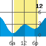 Long Beach Inner Harbor tide chart for Sunday, March 12, 2023