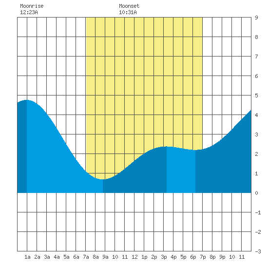 Long Beach Inner Harbor tide chart for Monday, March 13, 2023