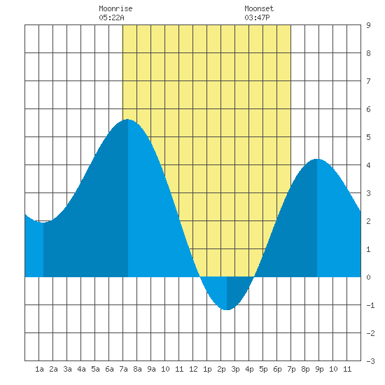 Long Beach Inner Harbor tide chart for Saturday, March 18, 2023