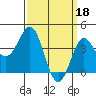 Long Beach Inner Harbor tide chart for Saturday, March 18, 2023