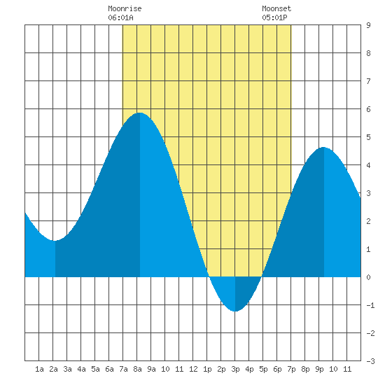 Long Beach Inner Harbor tide chart for Sunday, March 19, 2023