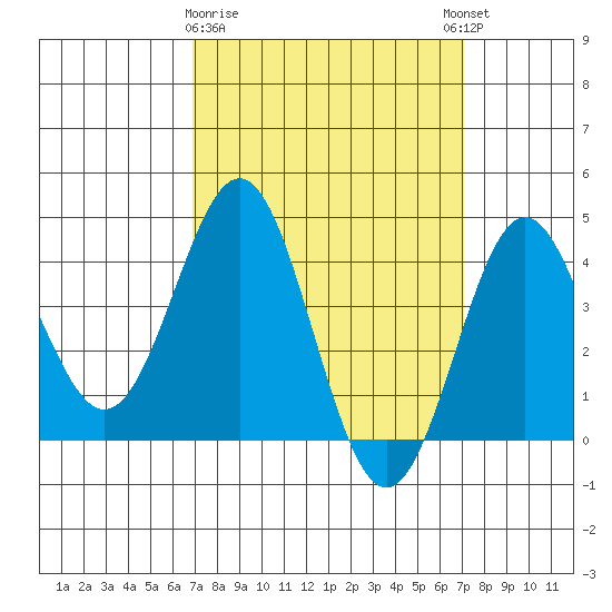 Long Beach Inner Harbor tide chart for Monday, March 20, 2023